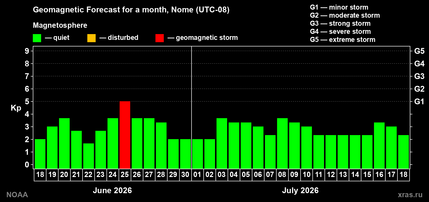 Forecast of the daily maximal value of geomagnetic index&nbsp;Kp for <b>1 month</b> (31 days) <b>from Jun 18, 2026 to Jul 18, 2026</b>