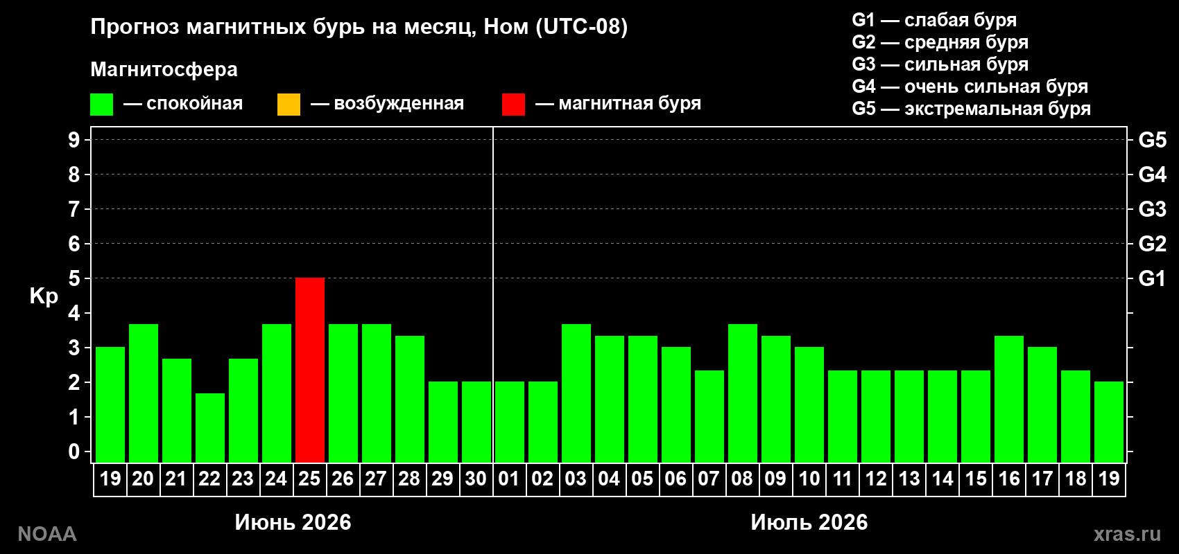 Прогноз максимального суточного геомагнитного индекса&nbsp;Kp на <b>1 месяц</b> (31 день) <b>с 19 июня по 19 июля 2026 г</b>