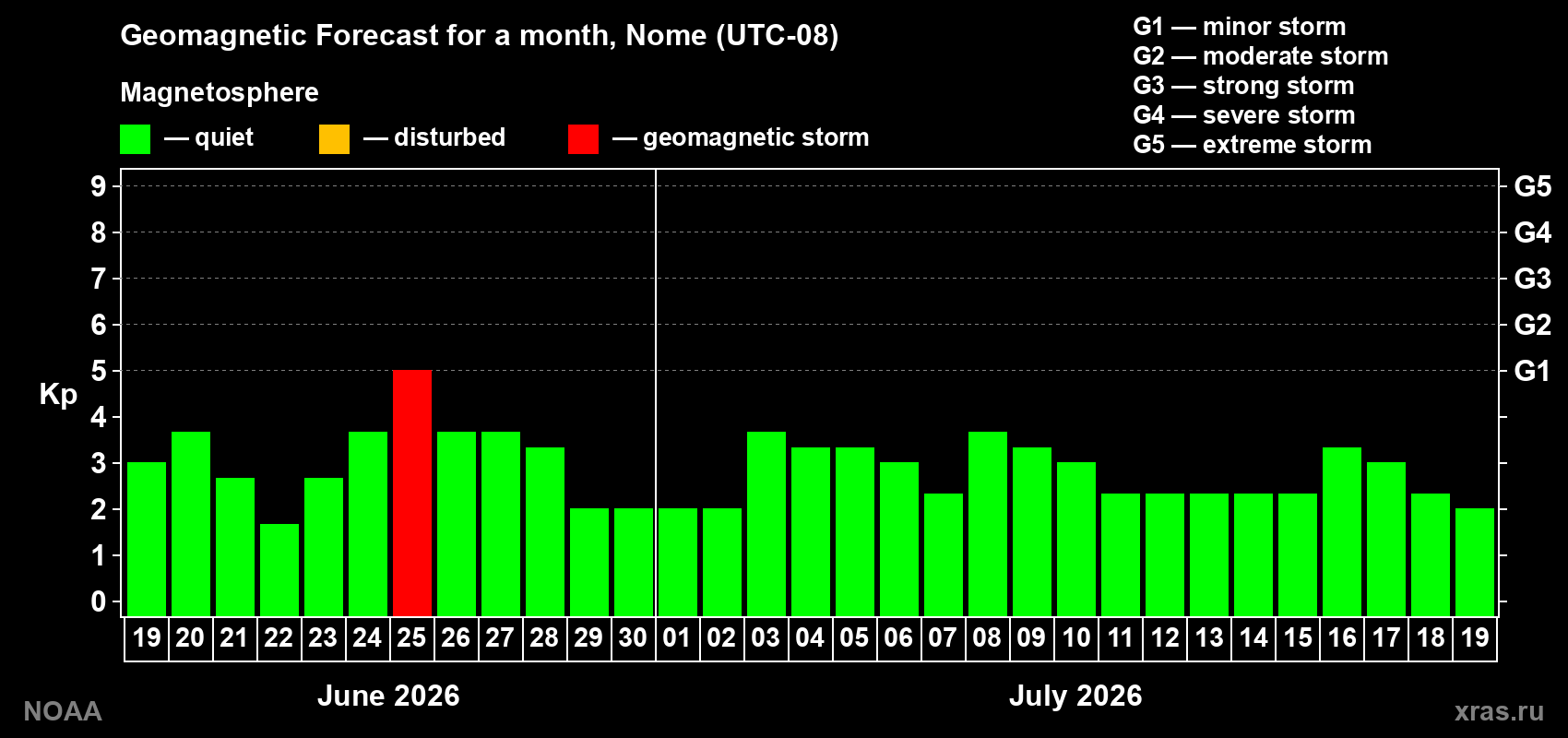 Forecast of the daily maximal value of geomagnetic index&nbsp;Kp for <b>1 month</b> (31 days) <b>from Jun 19, 2026 to Jul 19, 2026</b>