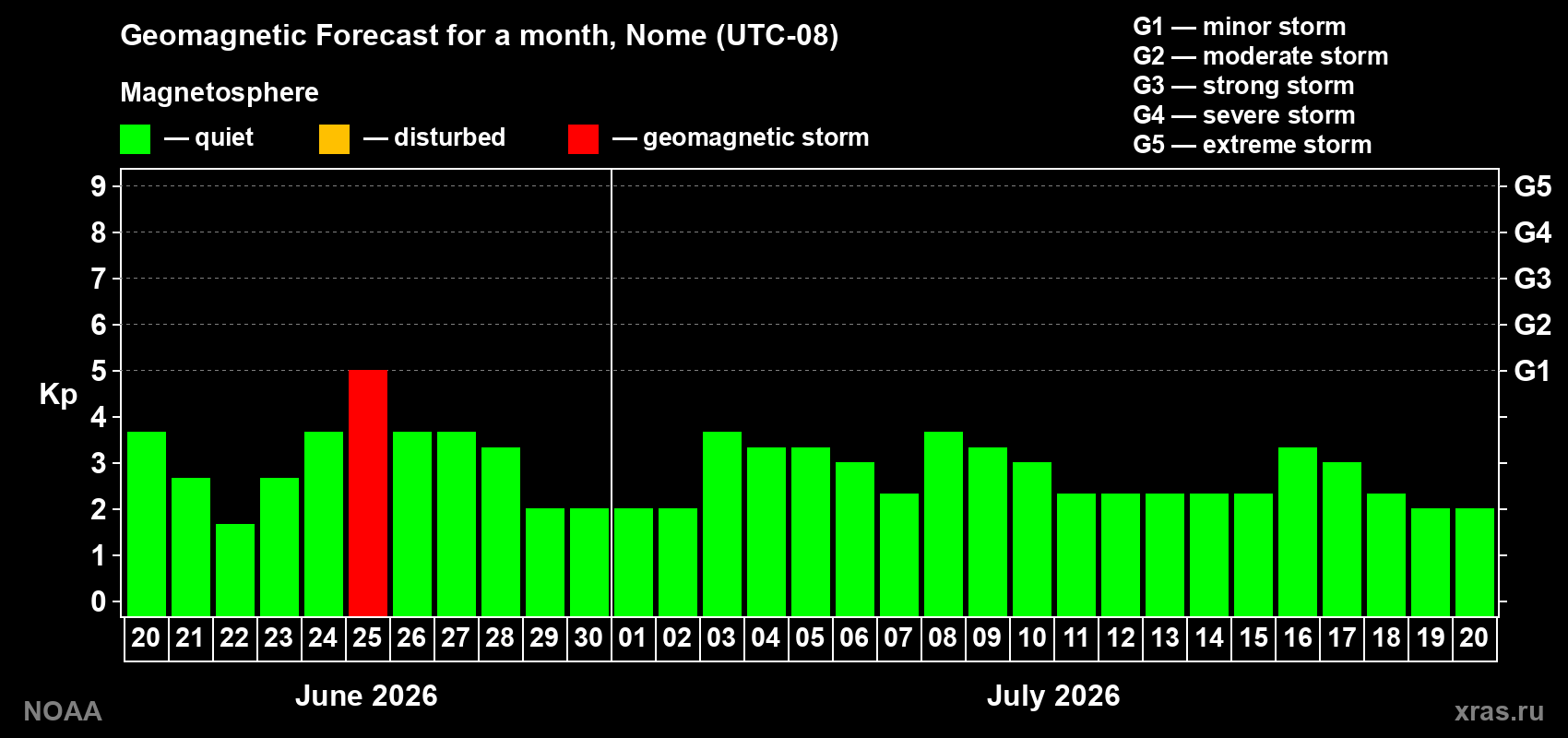Forecast of the daily maximal value of geomagnetic index&nbsp;Kp for <b>1 month</b> (31 days) <b>from Jun 20, 2026 to Jul 20, 2026</b>