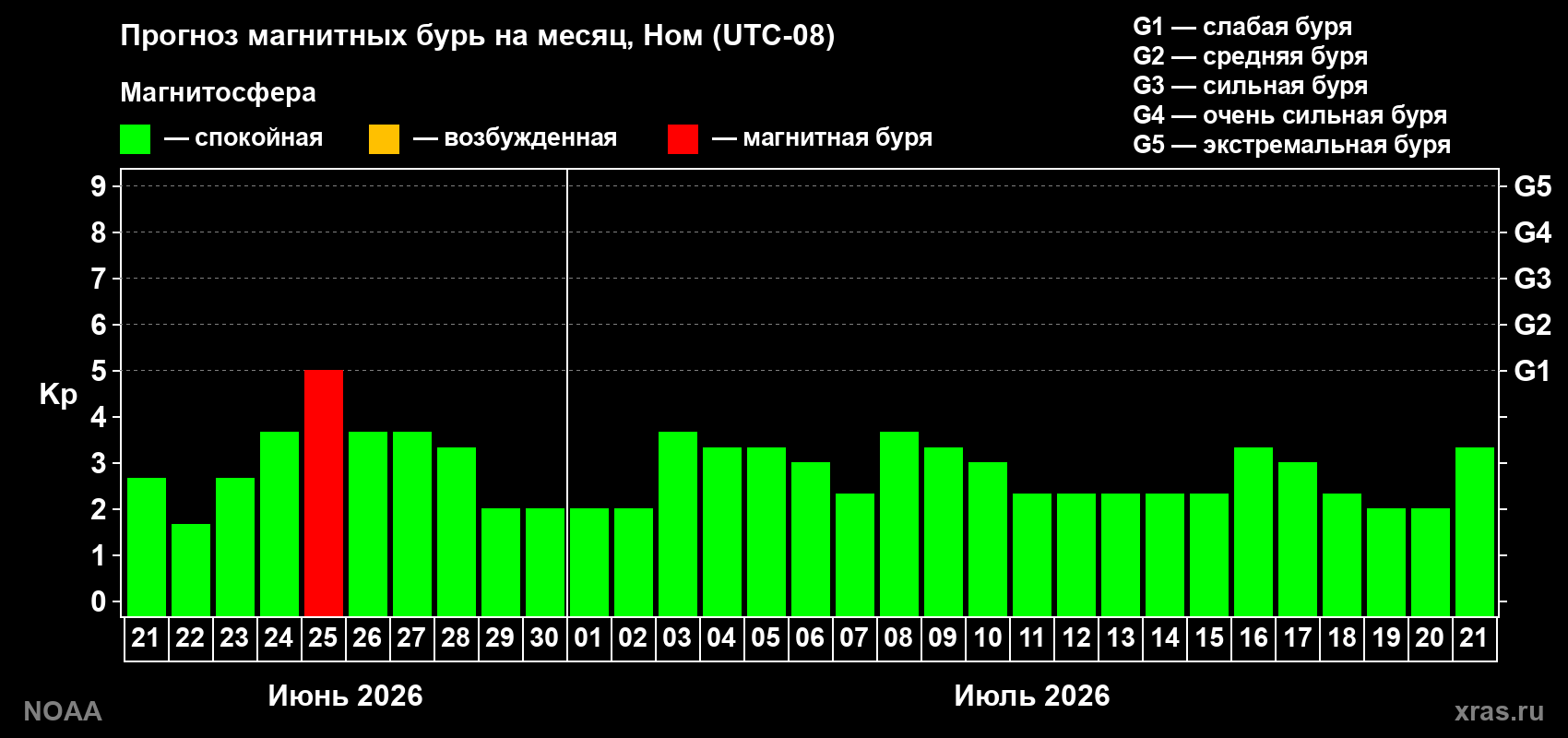 Прогноз максимального суточного геомагнитного индекса&nbsp;Kp на <b>1 месяц</b> (31 день) <b>с 21 июня по 21 июля 2026 г</b>