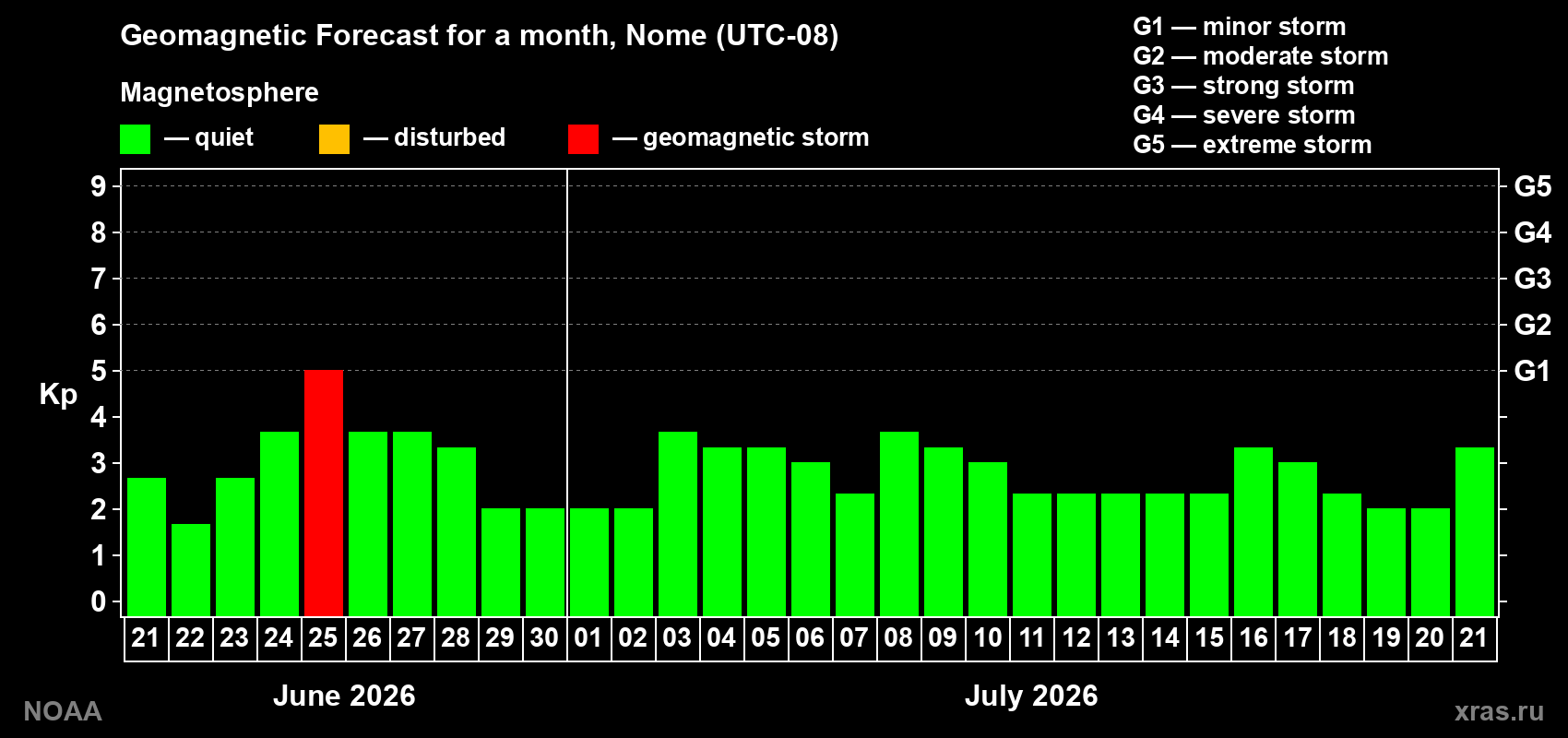 Forecast of the daily maximal value of geomagnetic index&nbsp;Kp for <b>1 month</b> (31 days) <b>from Jun 21, 2026 to Jul 21, 2026</b>