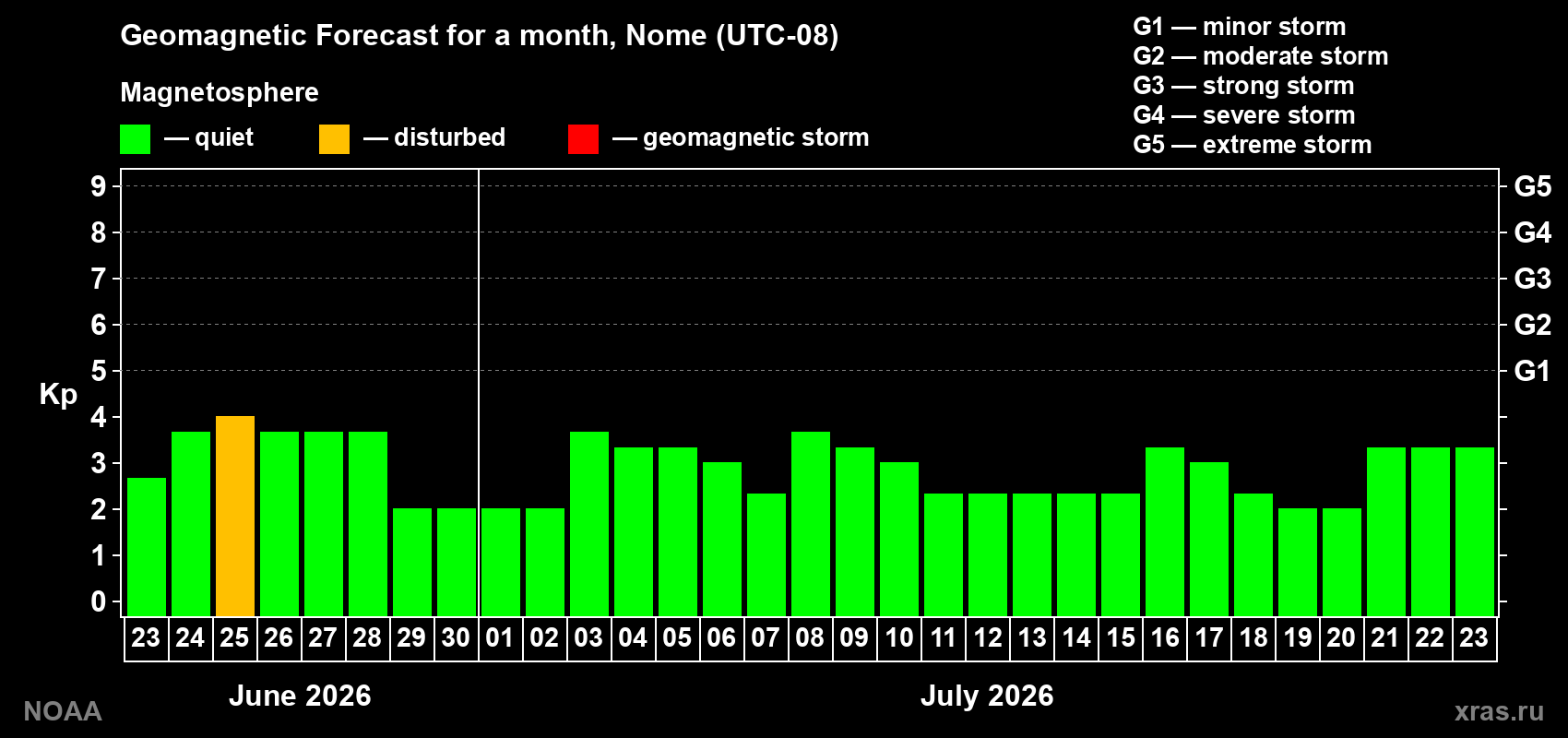Forecast of the daily maximal value of geomagnetic index&nbsp;Kp for <b>1 month</b> (31 days) <b>from Jun 23, 2026 to Jul 23, 2026</b>