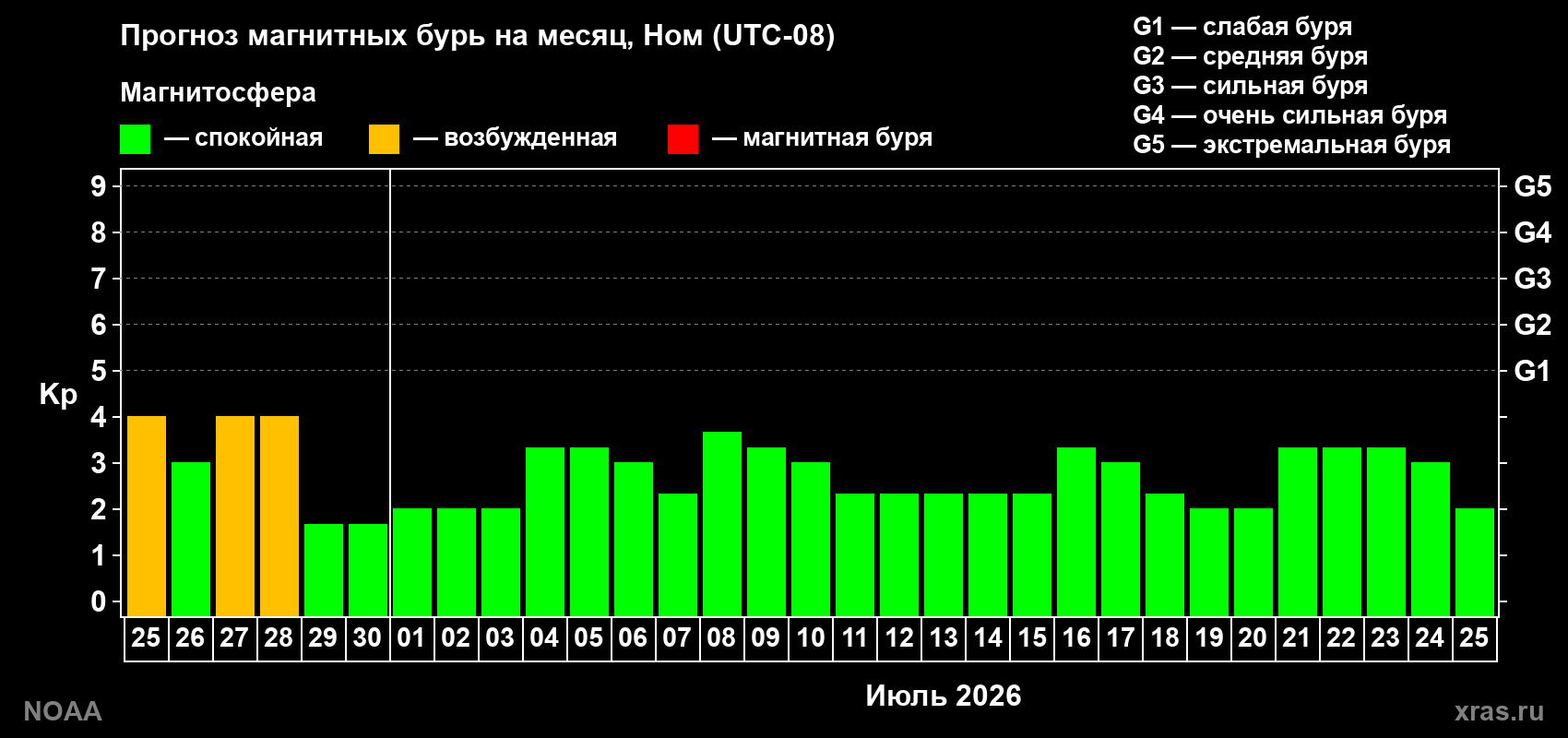 Прогноз максимального суточного геомагнитного индекса&nbsp;Kp на <b>1 месяц</b> (31 день) <b>с 25 июня по 25 июля 2026 г</b>