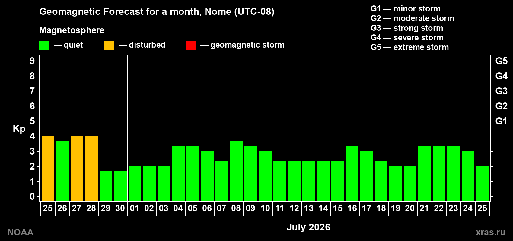 Forecast of the daily maximal value of geomagnetic index&nbsp;Kp for <b>1 month</b> (31 days) <b>from Jun 25, 2026 to Jul 25, 2026</b>
