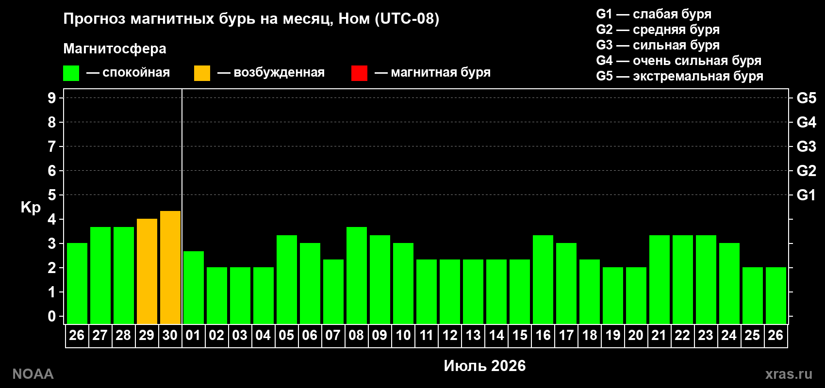 Прогноз максимального суточного геомагнитного индекса&nbsp;Kp на <b>1 месяц</b> (31 день) <b>с 26 июня по 26 июля 2026 г</b>