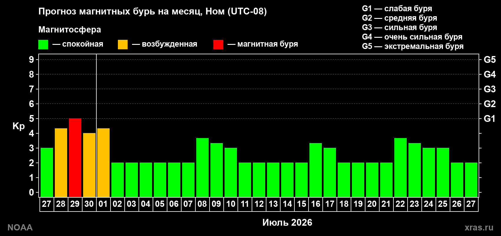 Прогноз максимального суточного геомагнитного индекса&nbsp;Kp на <b>1 месяц</b> (31 день) <b>с 27 июня по 27 июля 2026 г</b>