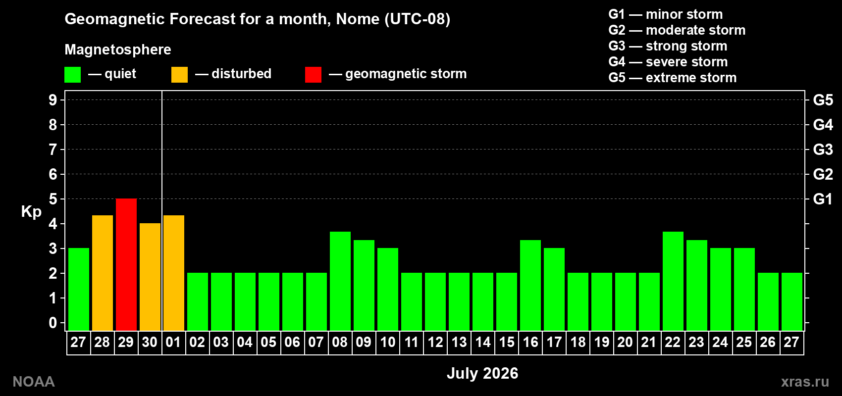 Forecast of the daily maximal value of geomagnetic index&nbsp;Kp for <b>1 month</b> (31 days) <b>from Jun 27, 2026 to Jul 27, 2026</b>