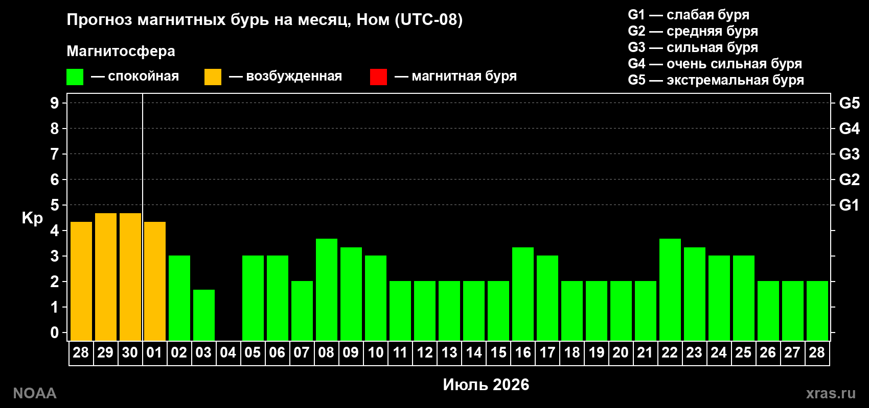 Прогноз максимального суточного геомагнитного индекса&nbsp;Kp на <b>1 месяц</b> (31 день) <b>с 28 июня по 28 июля 2026 г</b>