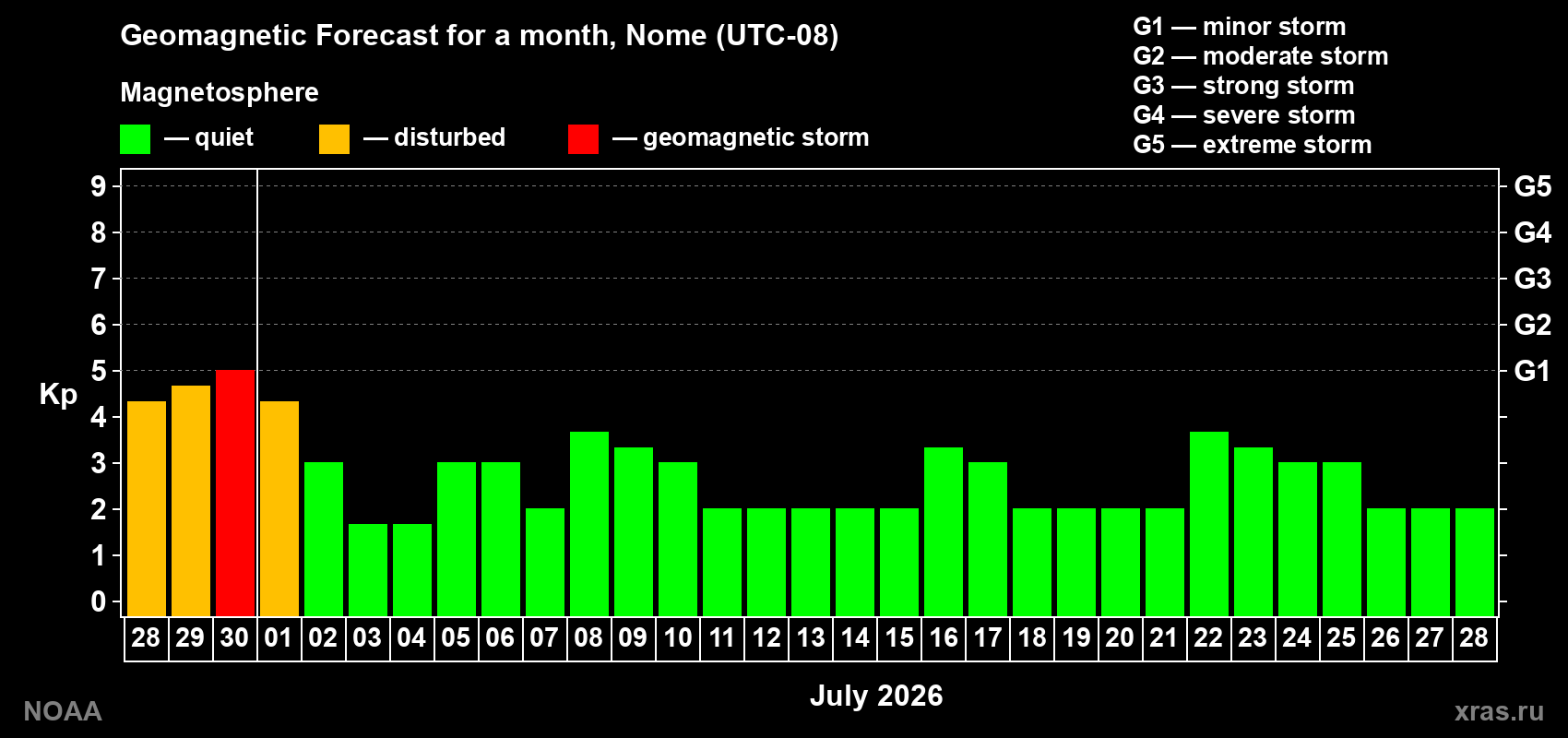 Forecast of the daily maximal value of geomagnetic index Kp for <b>1 month</b> (31 days) <b>from Jun 28, 2026 to Jul 28, 2026</b>