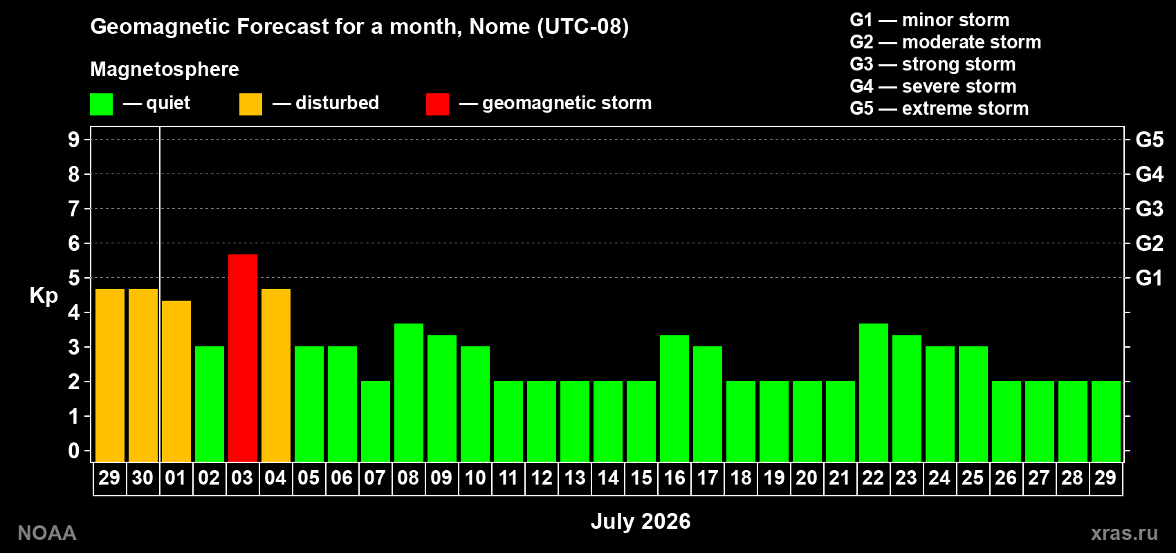 Forecast of the daily maximal value of geomagnetic index&nbsp;Kp for <b>1 month</b> (31 days) <b>from Jun 29, 2026 to Jul 29, 2026</b>