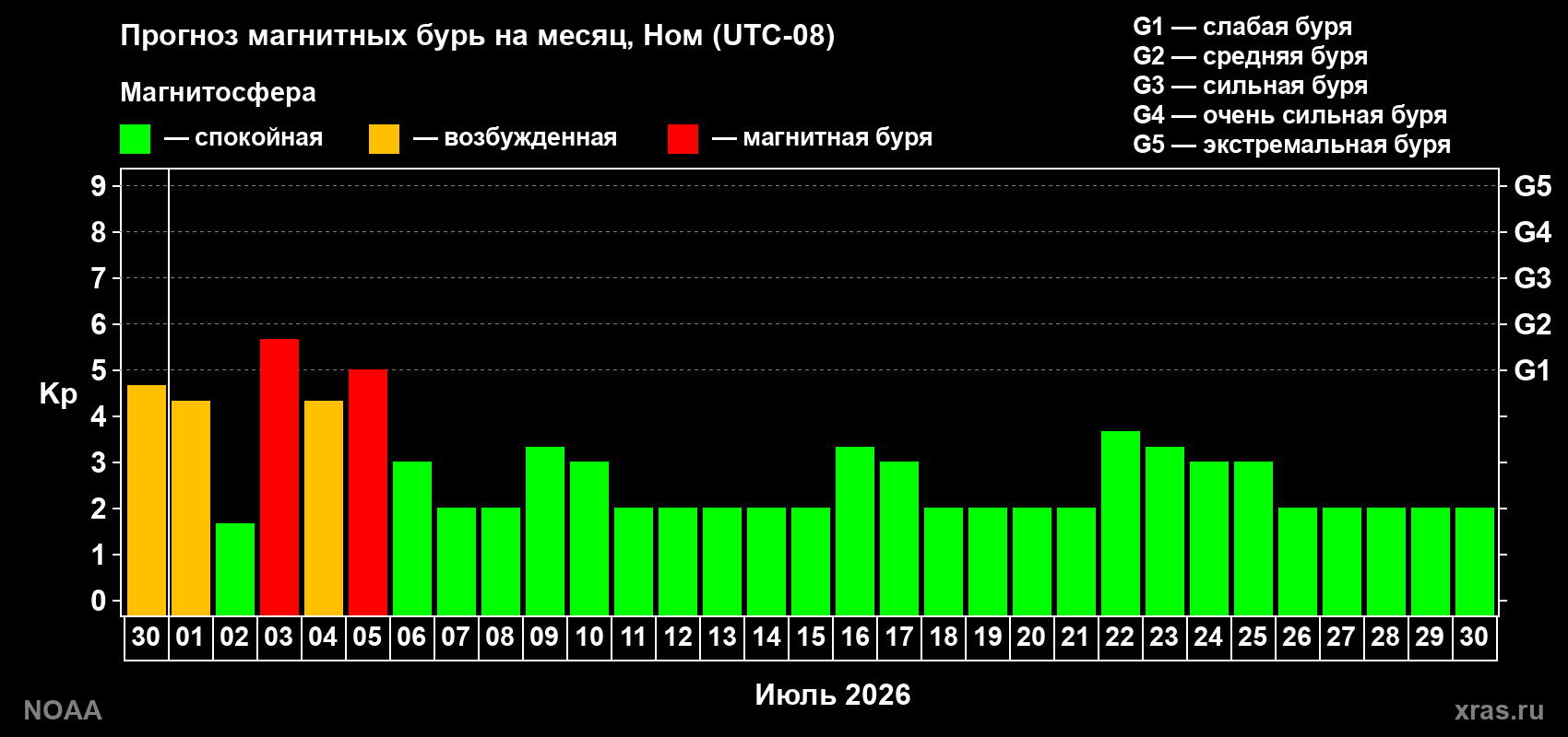 Прогноз максимального суточного геомагнитного индекса&nbsp;Kp на <b>1 месяц</b> (31 день) <b>с 30 июня по 30 июля 2026 г</b>