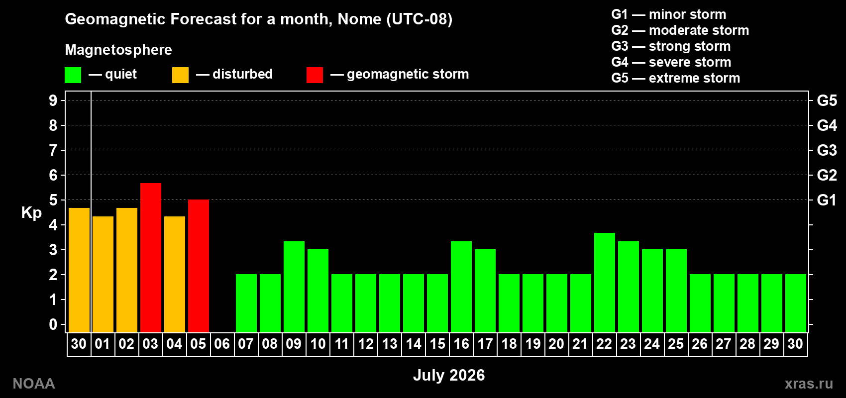 Forecast of the daily maximal value of geomagnetic index&nbsp;Kp for <b>1 month</b> (31 days) <b>from Jun 30, 2026 to Jul 30, 2026</b>