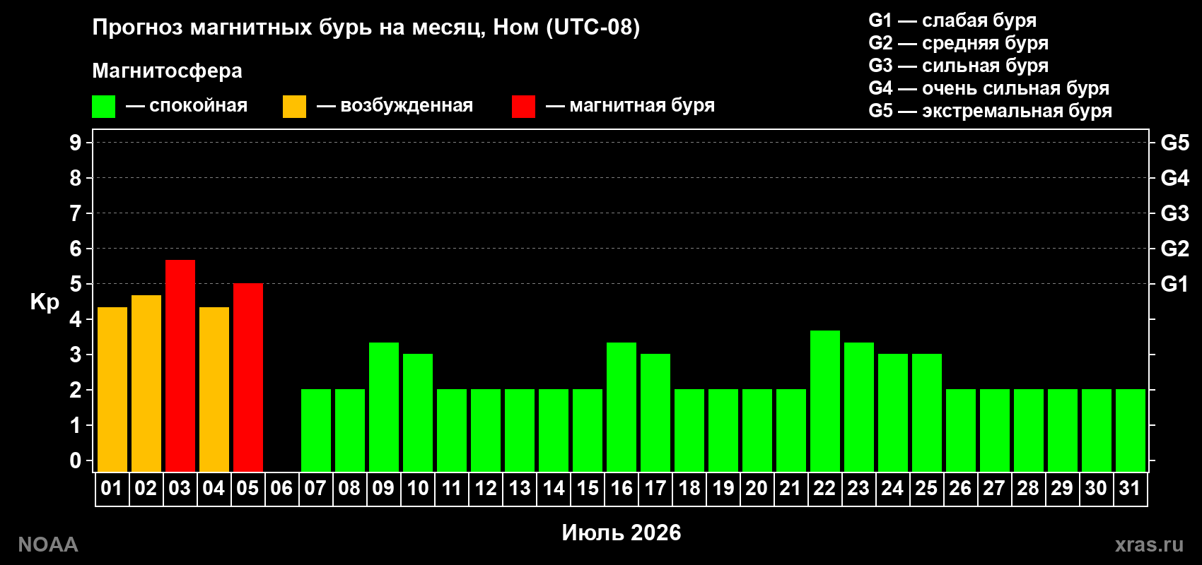 Прогноз максимального суточного геомагнитного индекса&nbsp;Kp на <b>1 месяц</b> (31 день) <b>с 01 июля по 31 июля 2026 г</b>