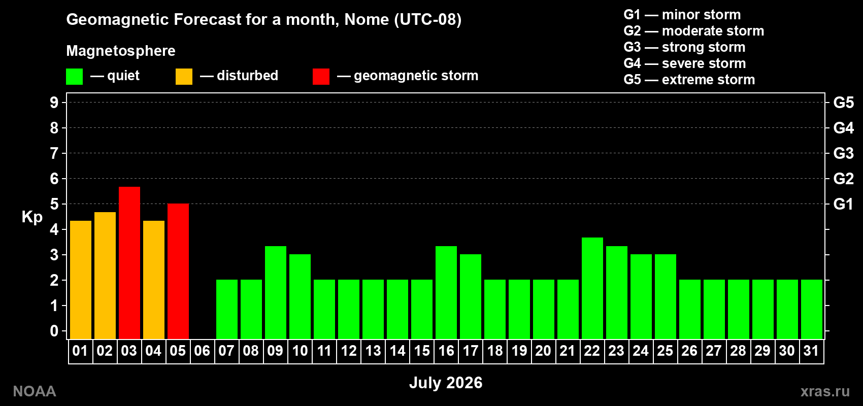 Forecast of the daily maximal value of geomagnetic index&nbsp;Kp for <b>1 month</b> (31 days) <b>from Jul 01, 2026 to Jul 31, 2026</b>