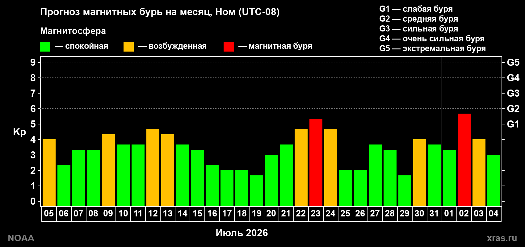 Прогноз геомагнитного индекса Kp на следующий месяц