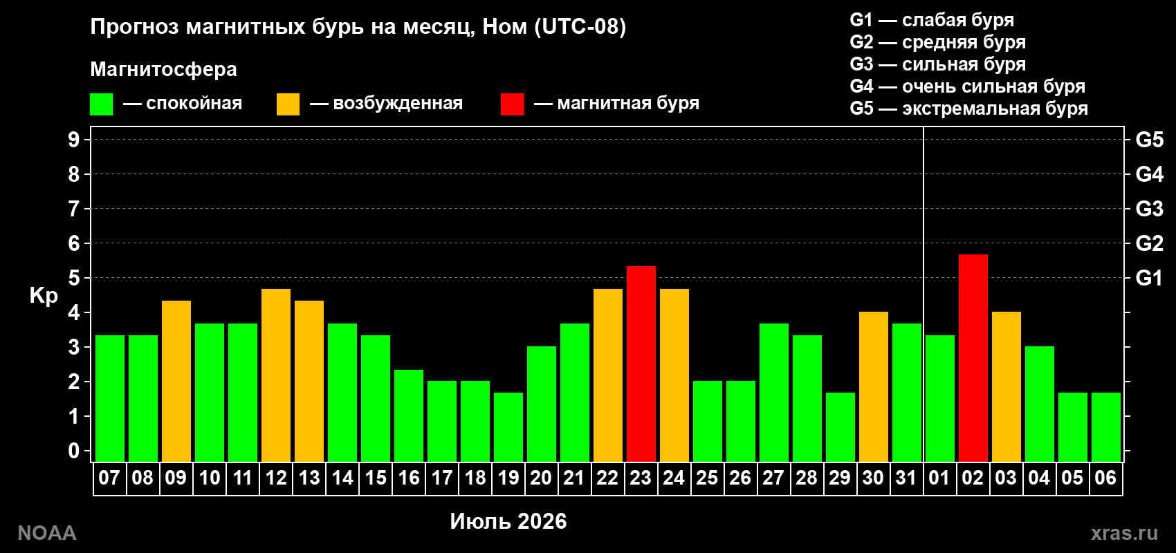 Прогноз геомагнитного индекса Kp на следующий месяц
