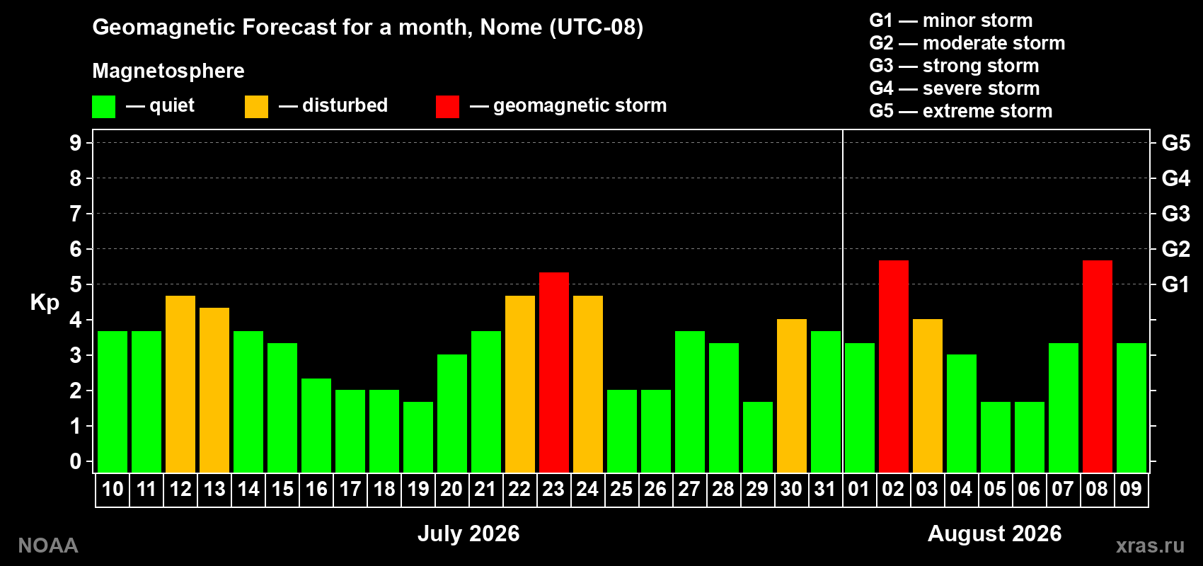 Geomagnetic index Kp forecast for the next month