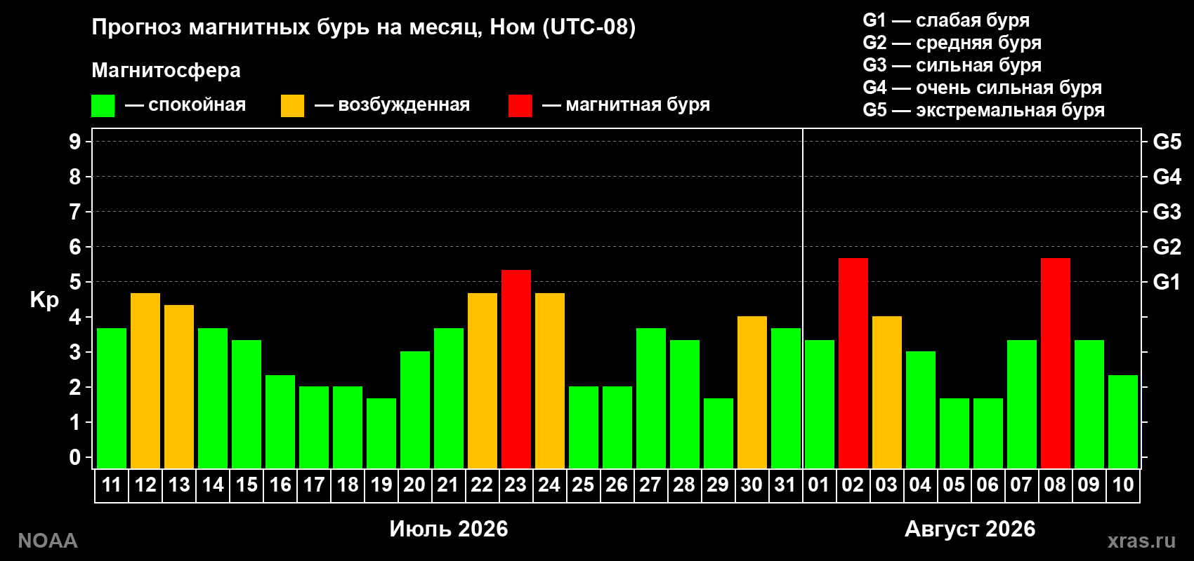 Прогноз геомагнитного индекса Kp на следующий месяц
