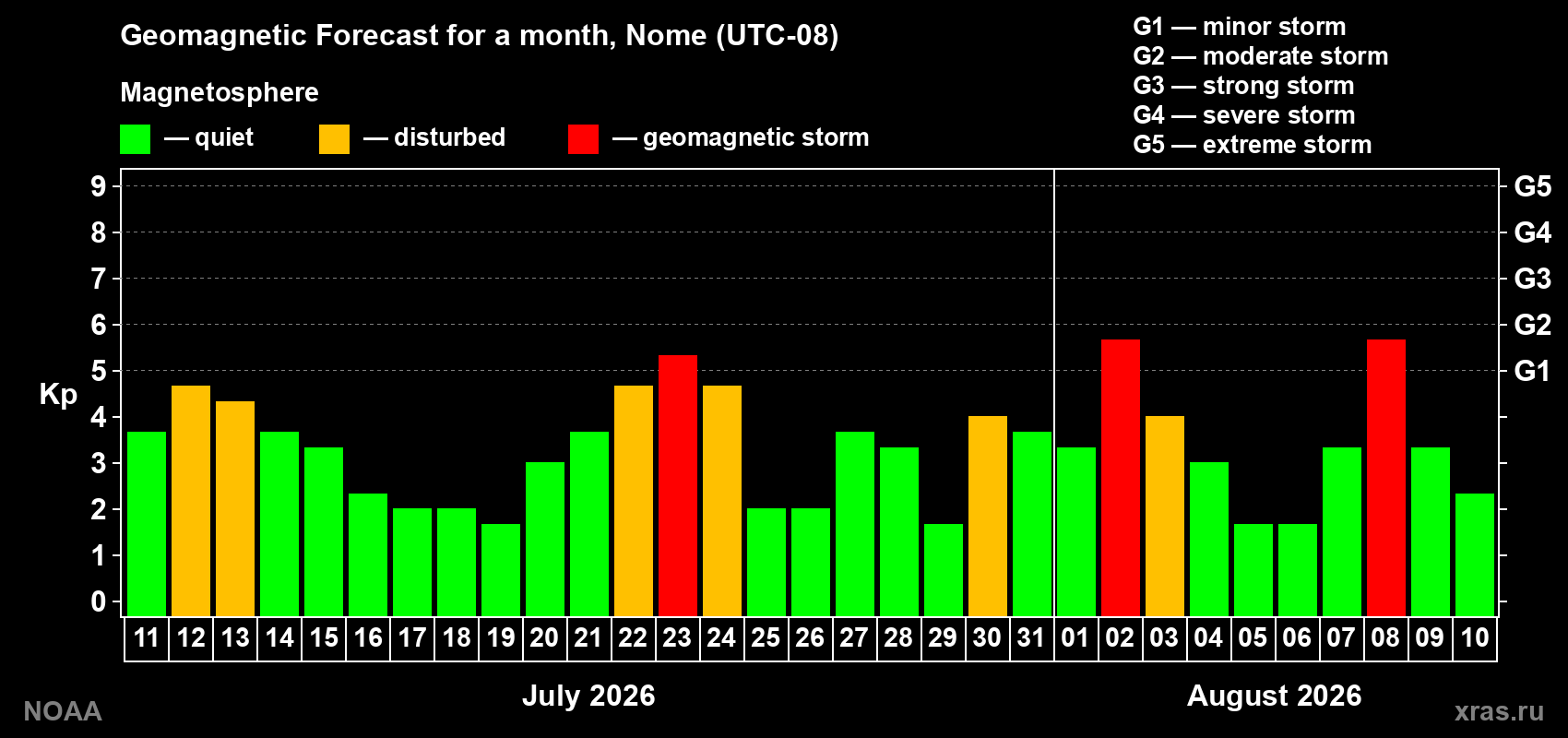 Geomagnetic index Kp forecast for the next month