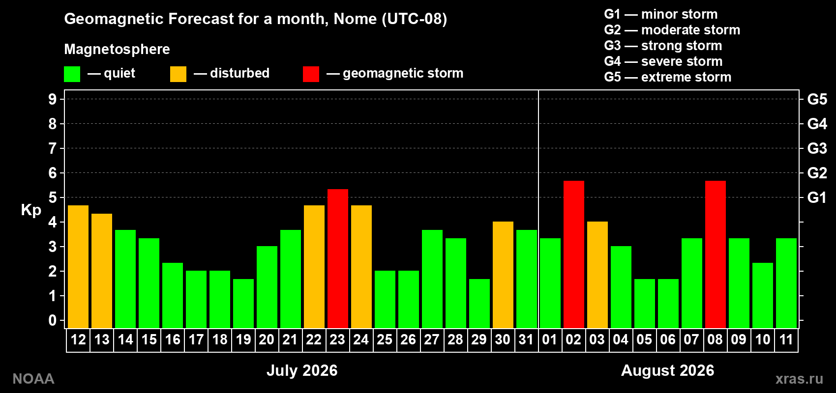Geomagnetic index Kp forecast for the next month