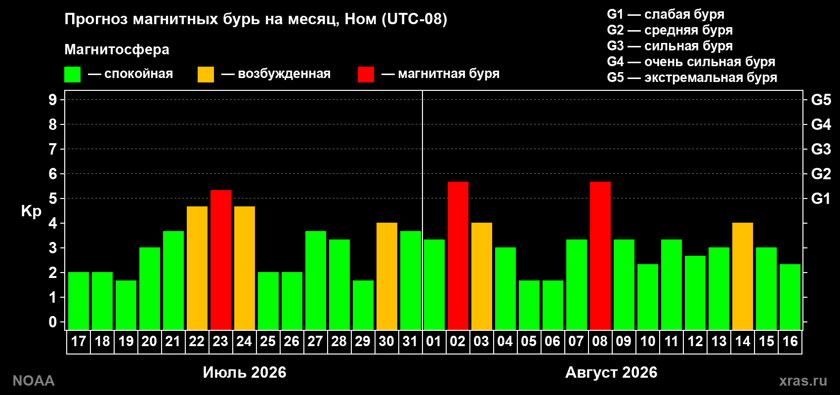 Прогноз геомагнитного индекса Kp на следующий месяц