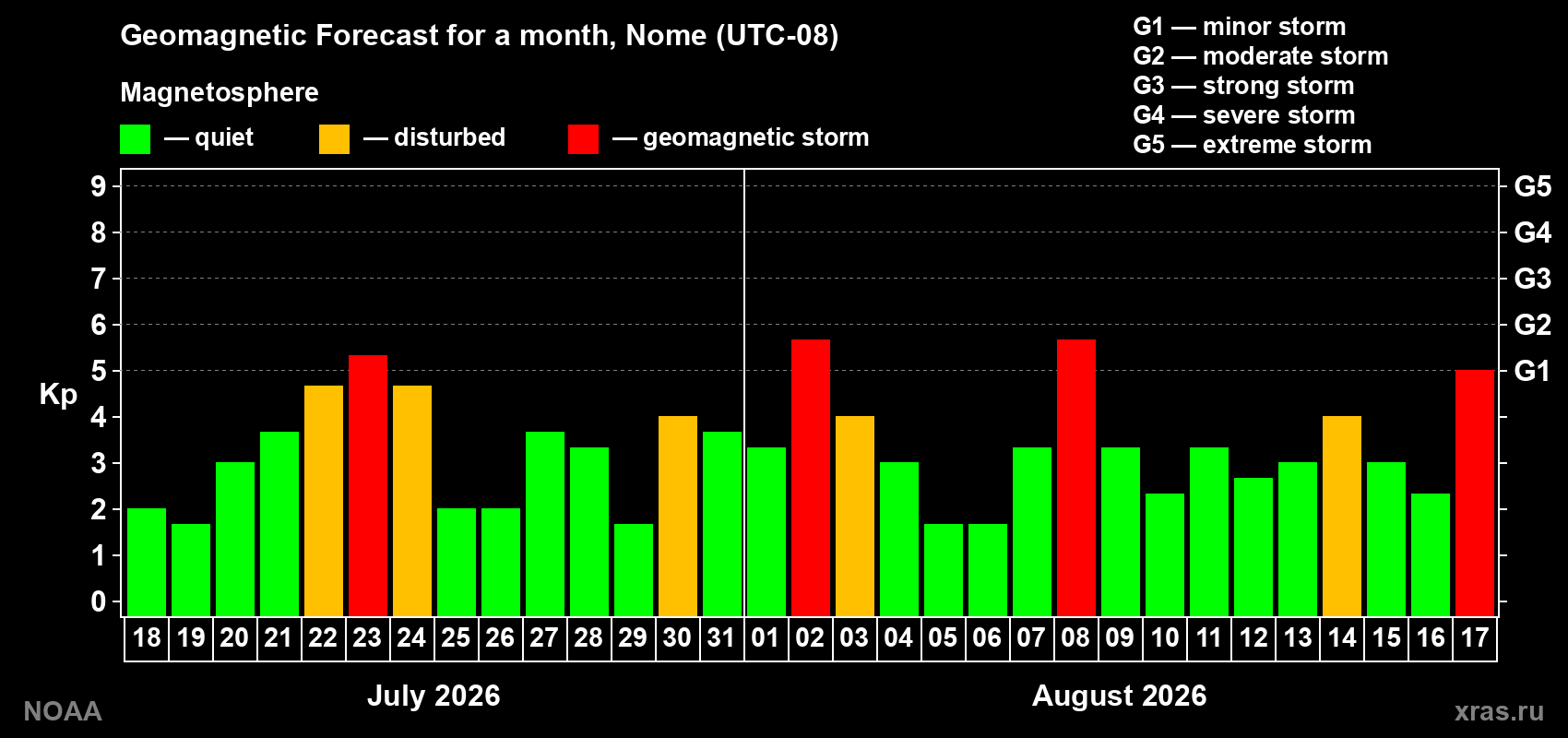 Geomagnetic index Kp forecast for the next month