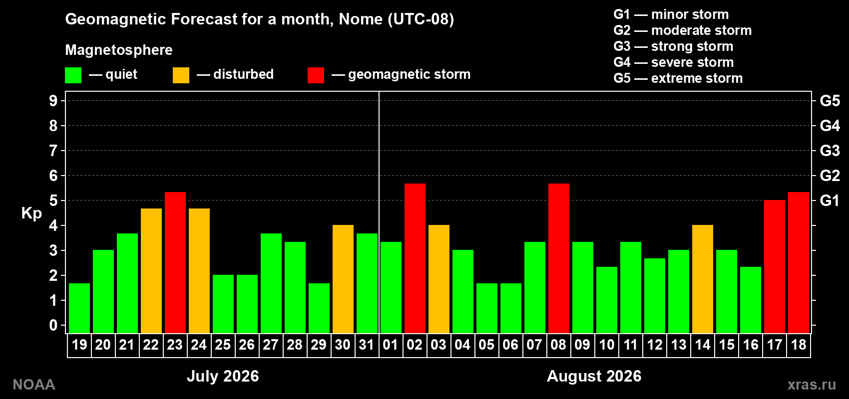 Geomagnetic index Kp forecast for the next month
