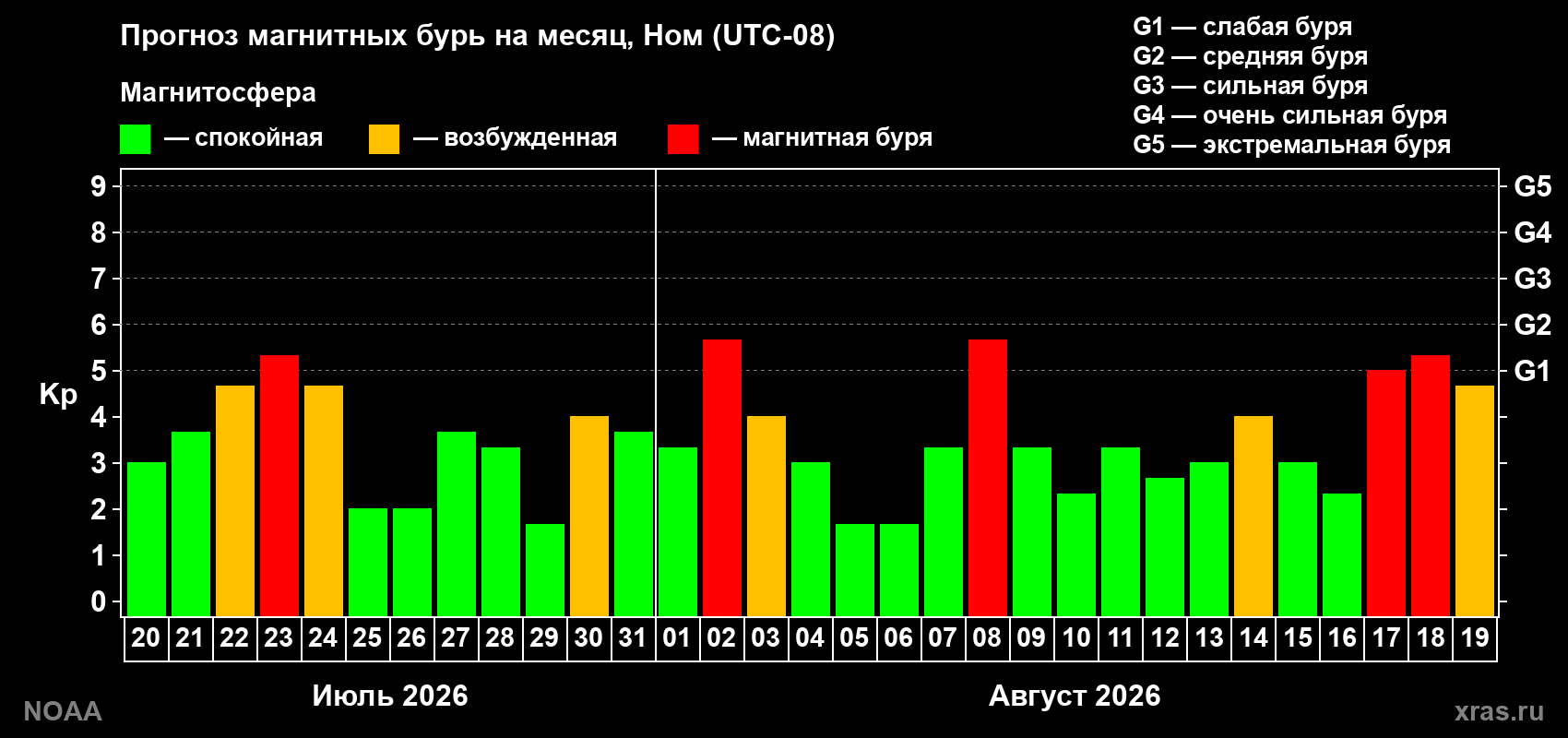 Прогноз геомагнитного индекса Kp на следующий месяц