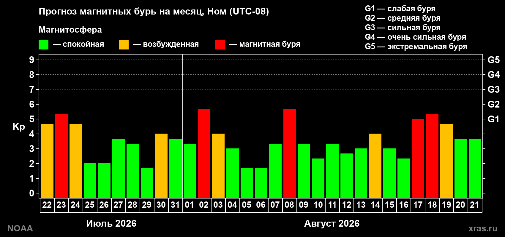 Прогноз геомагнитного индекса Kp на следующий месяц