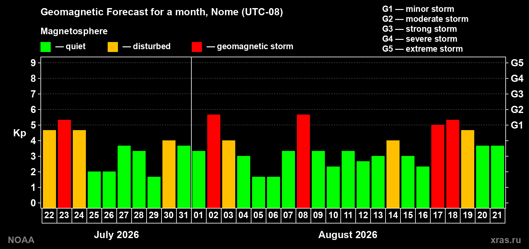 Geomagnetic index Kp forecast for the next month