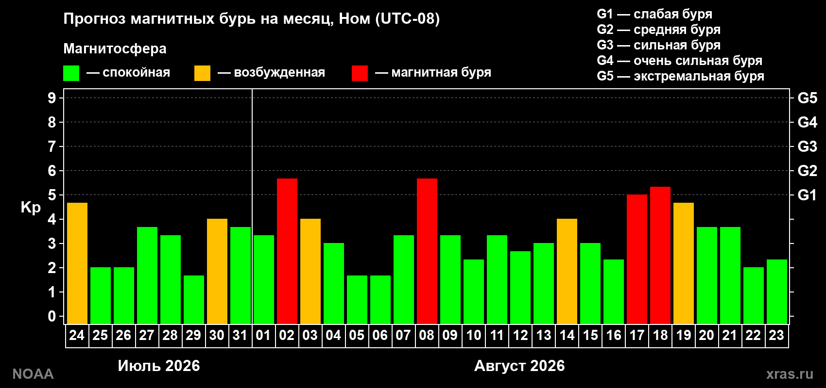 Прогноз геомагнитного индекса Kp на следующий месяц