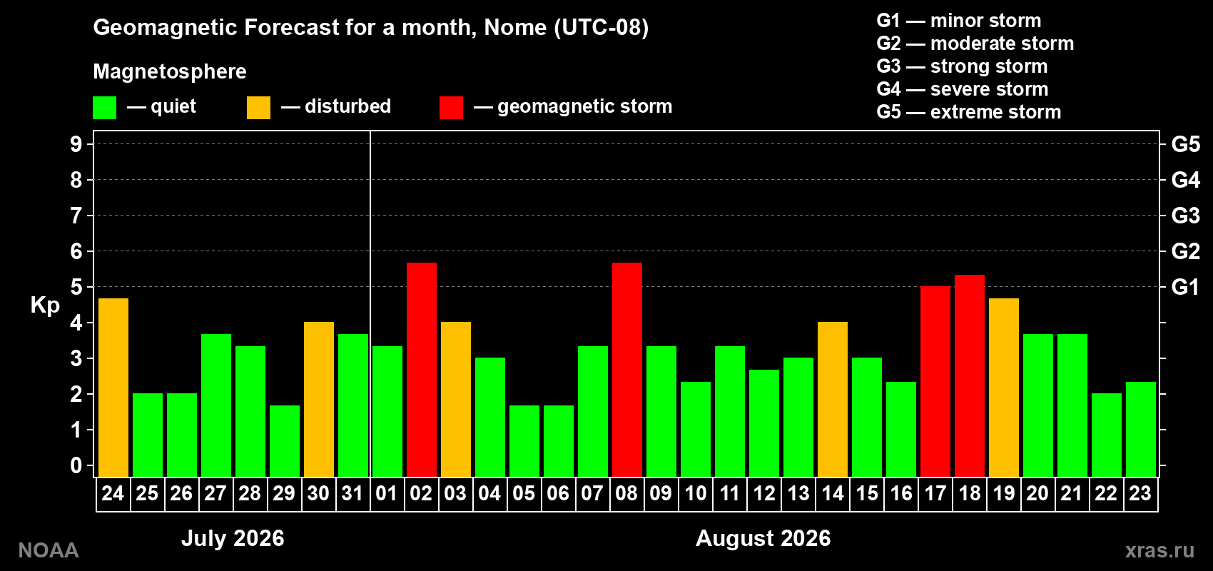 Geomagnetic index Kp forecast for the next month