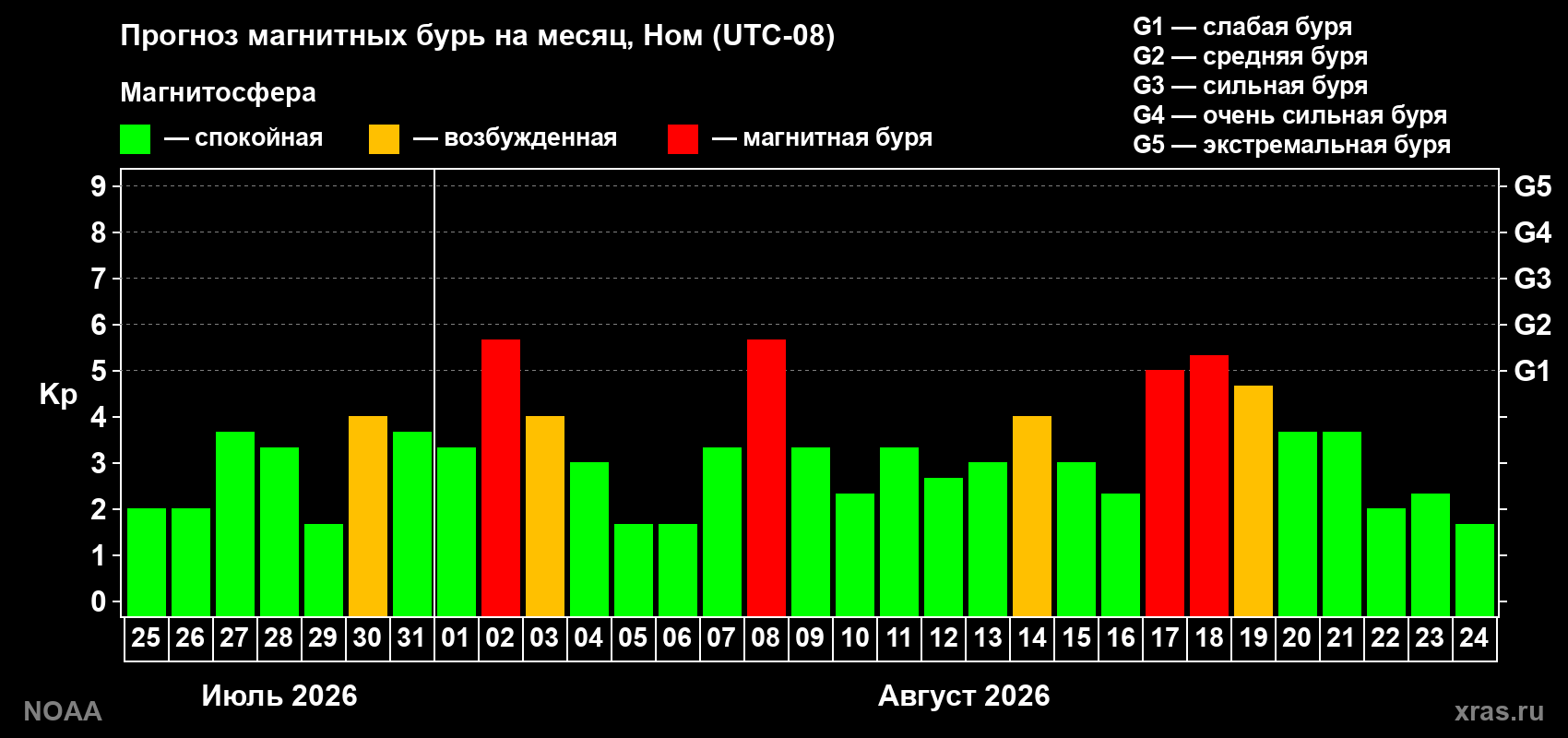 Прогноз геомагнитного индекса Kp на следующий месяц