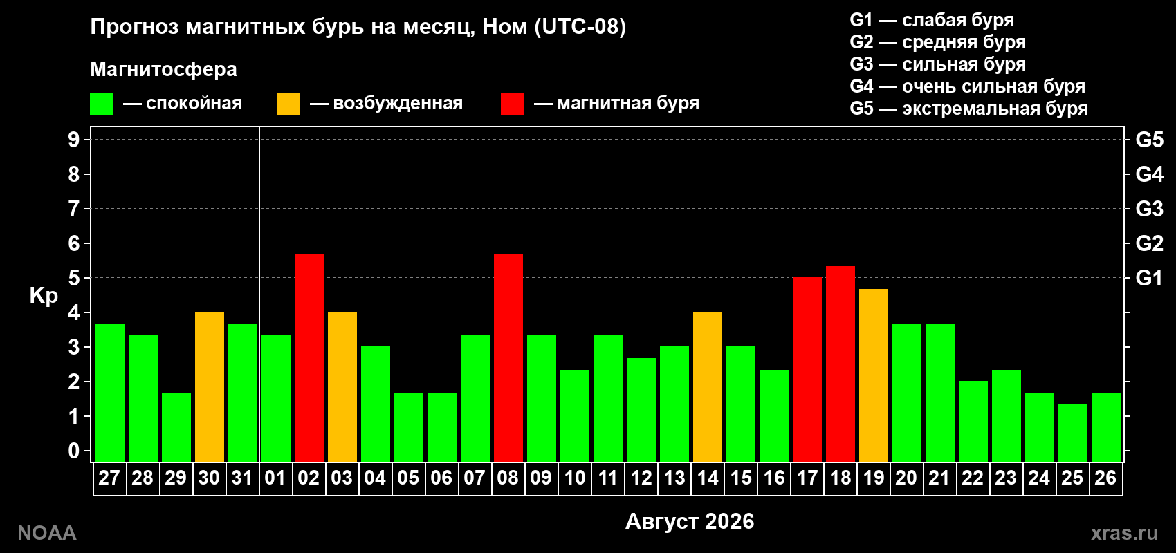 Прогноз геомагнитного индекса Kp на следующий месяц