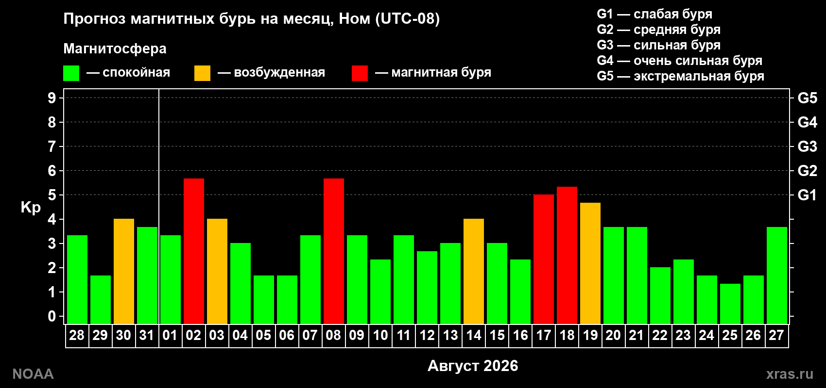 Прогноз геомагнитного индекса Kp на следующий месяц