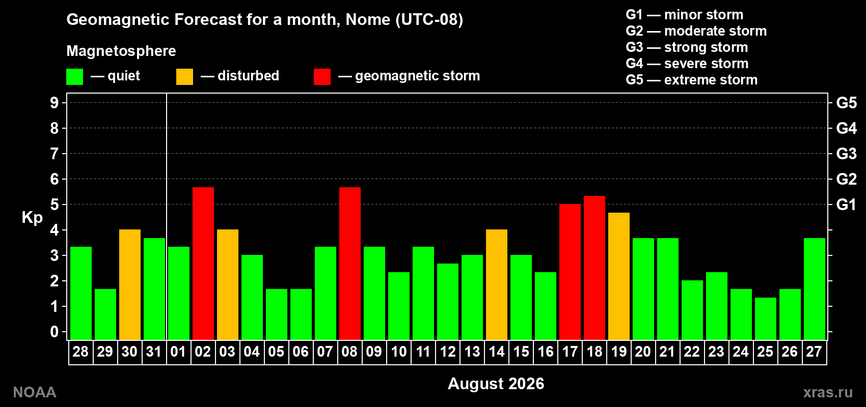 Geomagnetic index Kp forecast for the next month