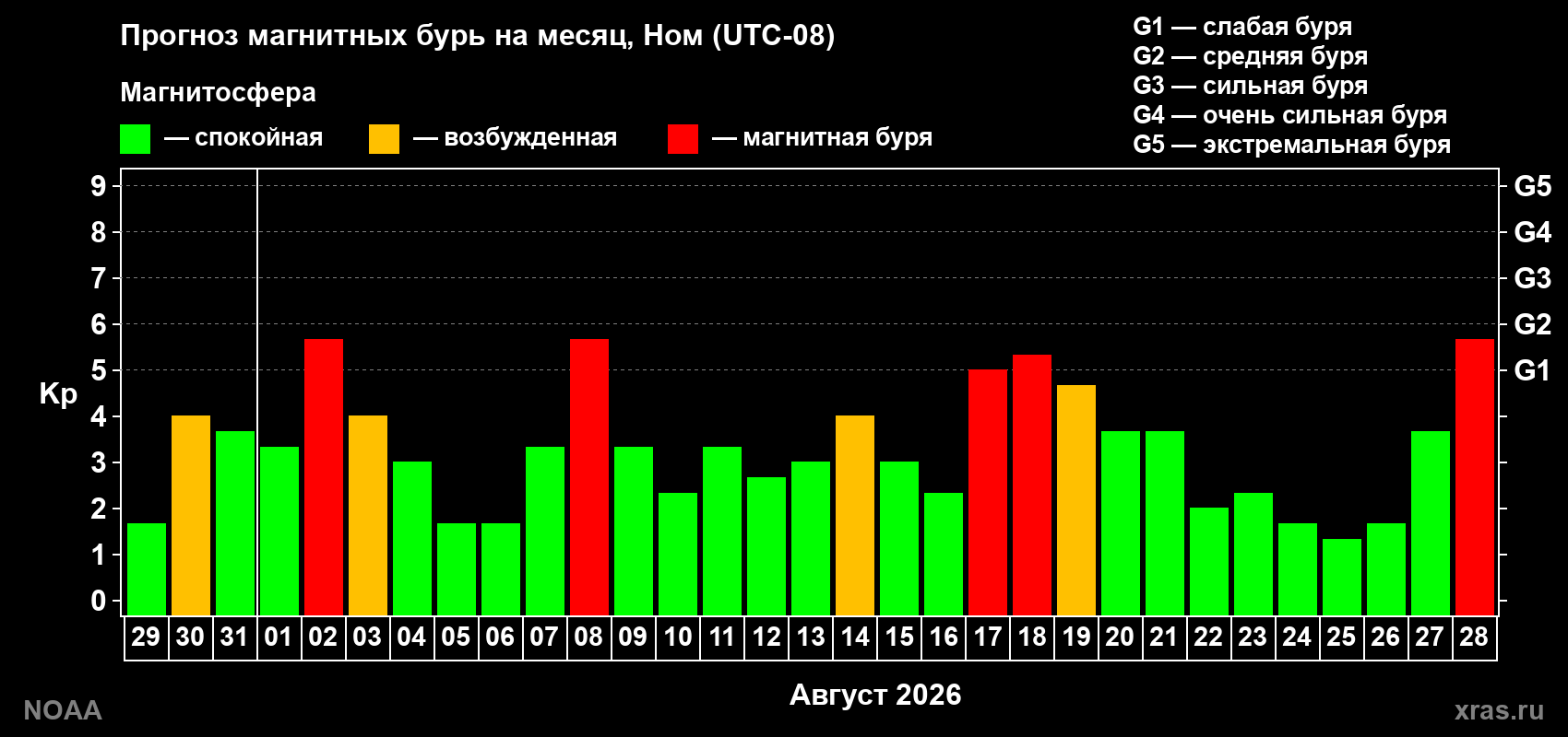 Прогноз геомагнитного индекса Kp на следующий месяц