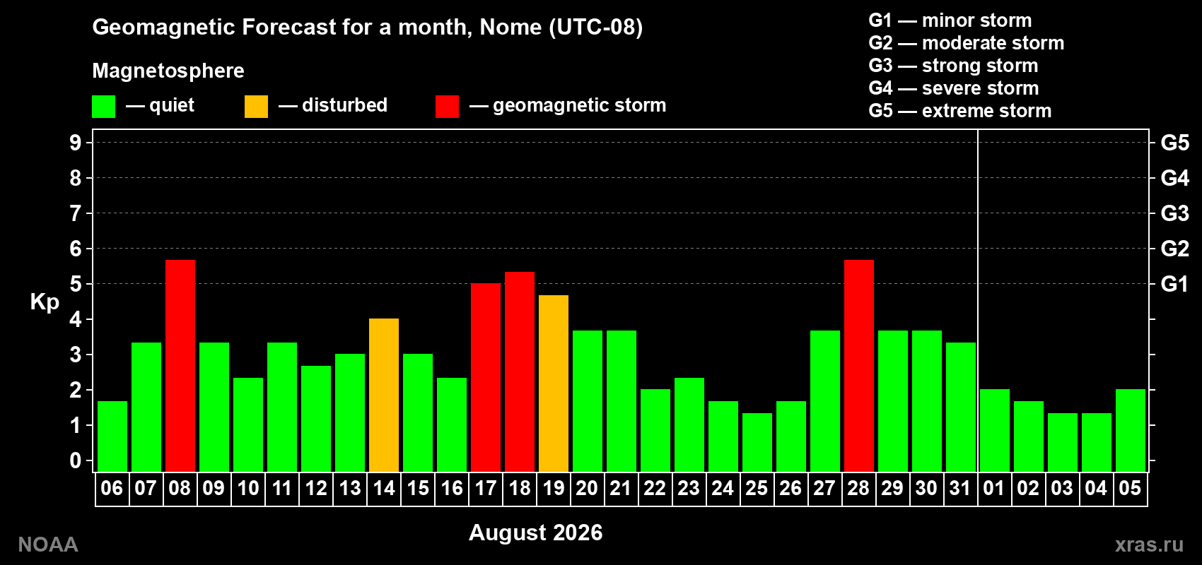 Geomagnetic index Kp forecast for the next month