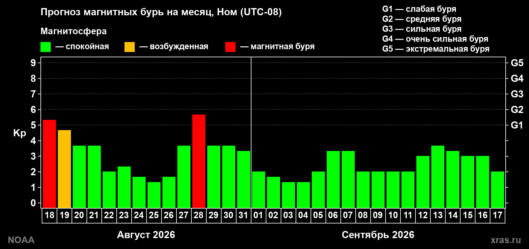 Прогноз геомагнитного индекса Kp на следующий месяц