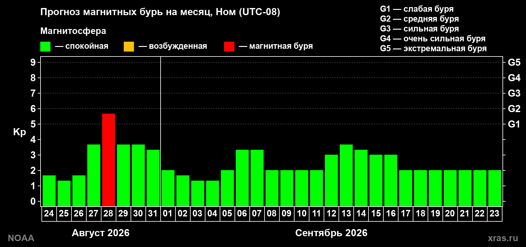 Прогноз геомагнитного индекса Kp на следующий месяц