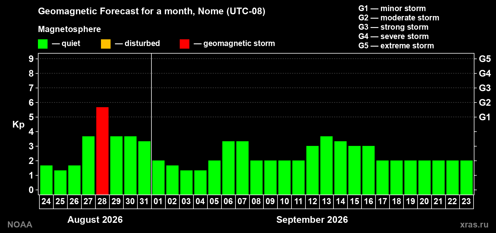 Geomagnetic index Kp forecast for the next month