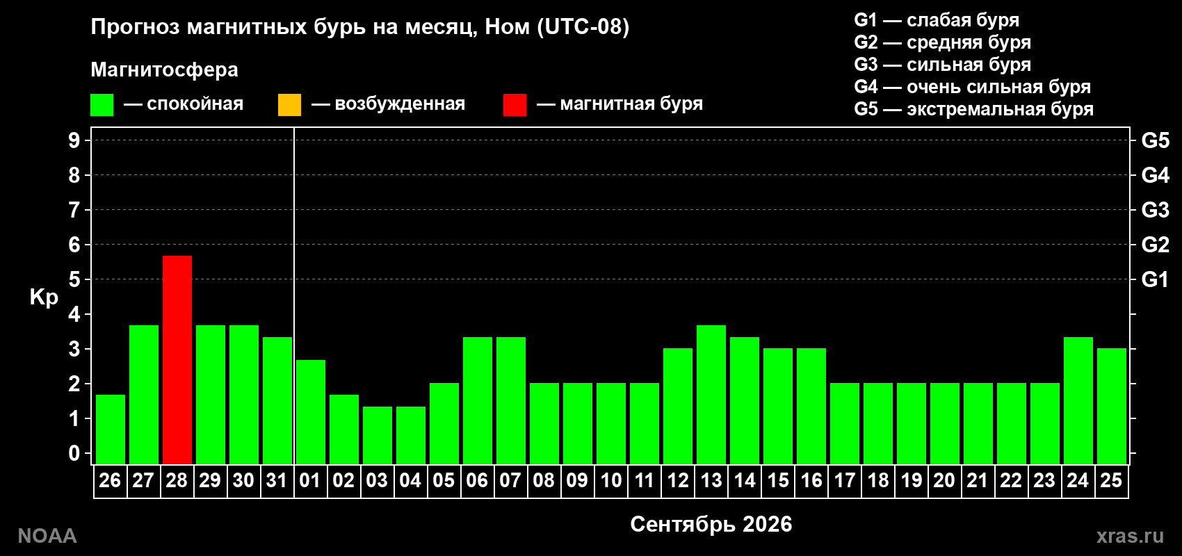 Прогноз геомагнитного индекса Kp на следующий месяц