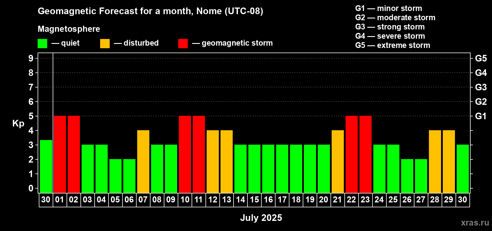 Forecast of the daily maximal value of geomagnetic index Kp for <b>1 month</b> (31 days) <b></b>