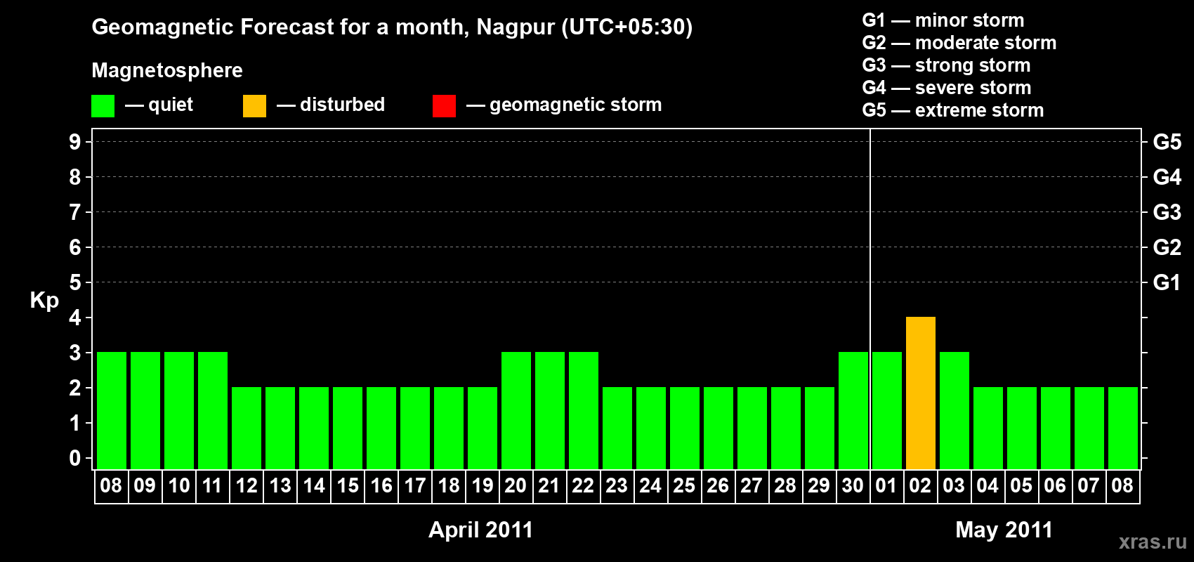 Forecast of the daily maximal value of geomagnetic index Kp for <b>1 month</b> (31 days) <b>from Apr 08, 2011 to May 08, 2011</b>