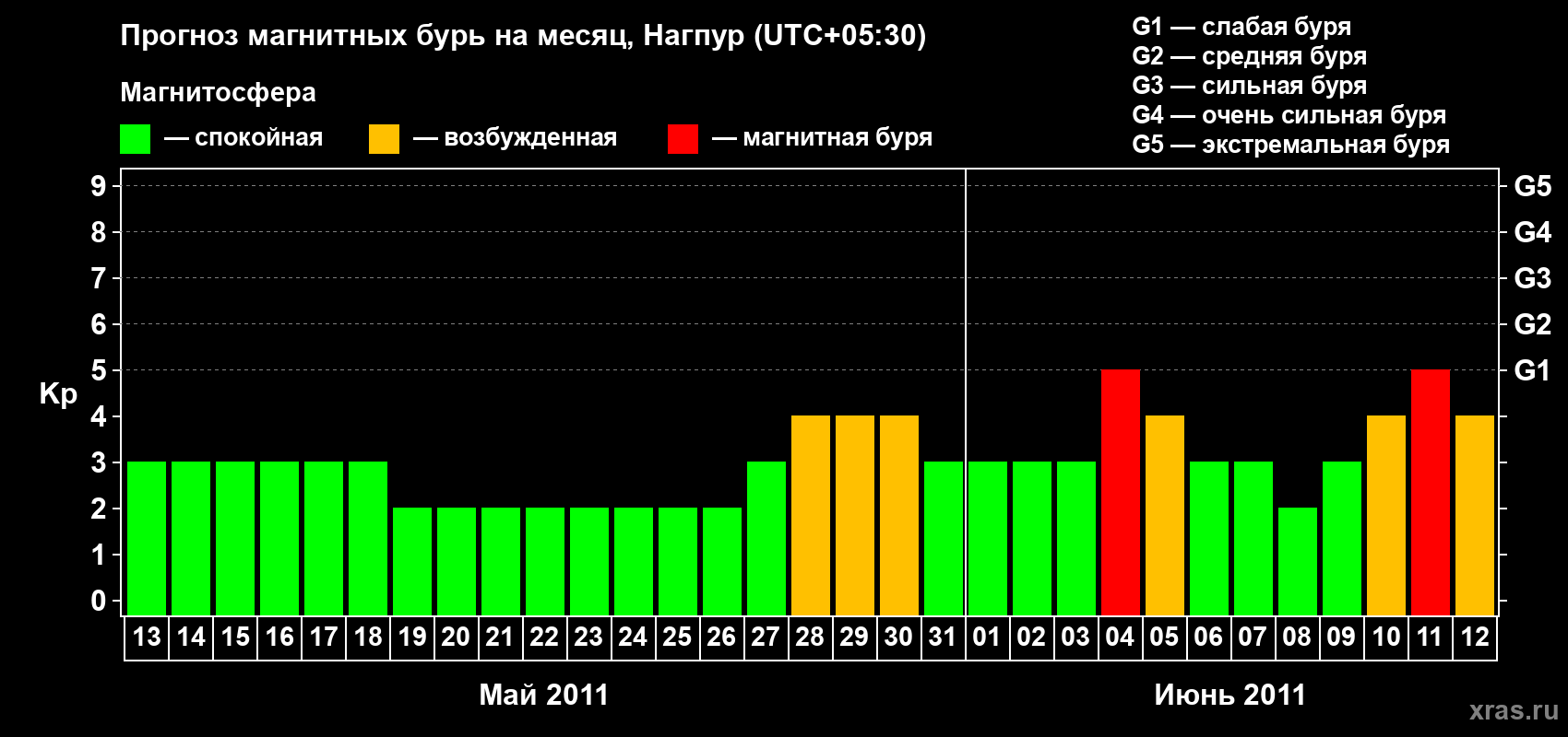 Прогноз максимального суточного геомагнитного индекса&nbsp;Kp на <b>1 месяц</b> (31 день) <b>с 13 мая по 12 июня 2011 г</b>