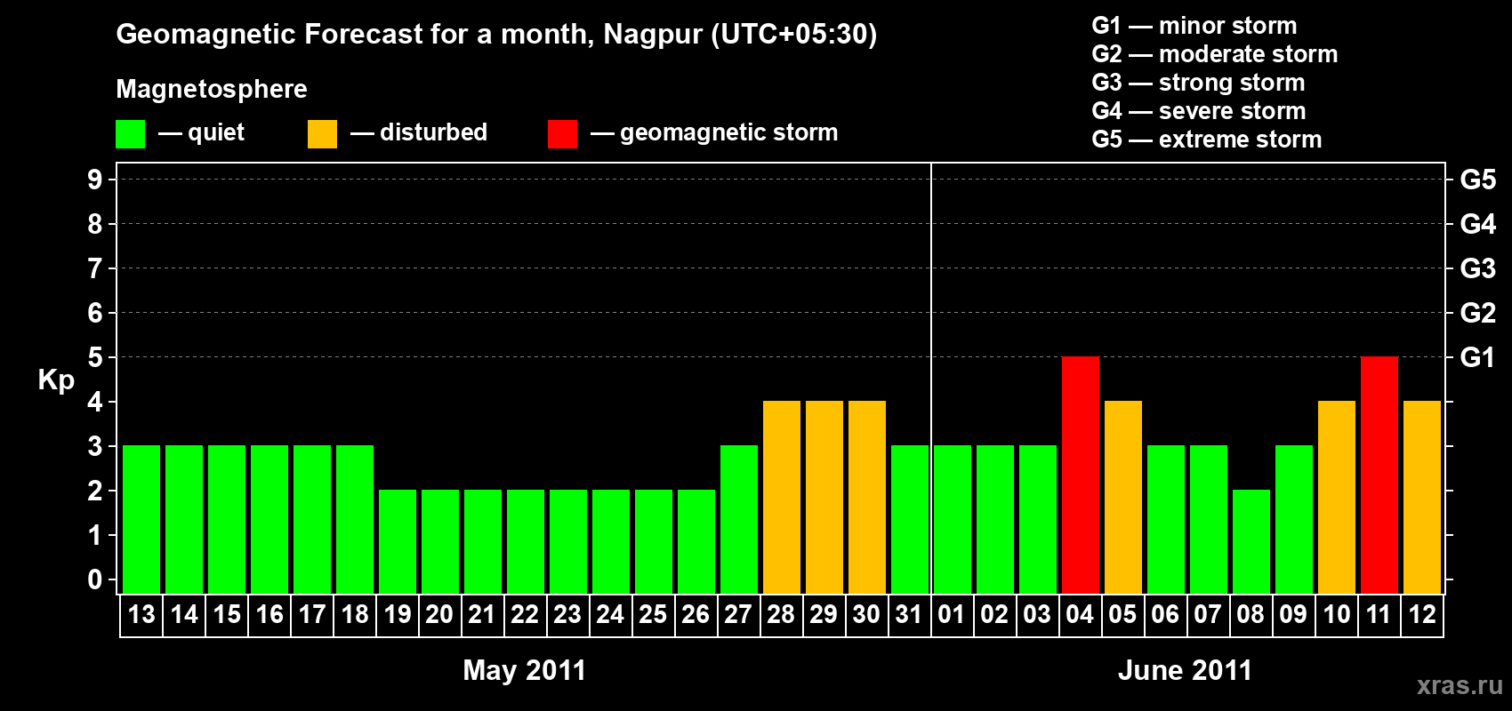 Forecast of the daily maximal value of geomagnetic index Kp for <b>1 month</b> (31 days) <b>from May 13, 2011 to Jun 12, 2011</b>