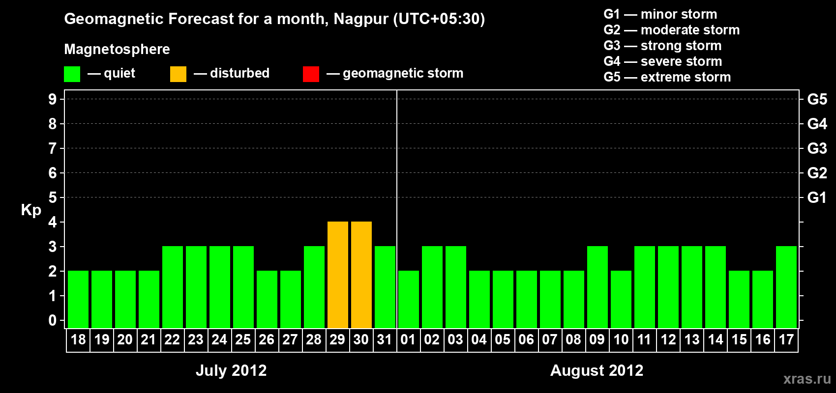 Forecast of the daily maximal value of geomagnetic index Kp for <b>1 month</b> (31 days) <b>from Jul 18, 2012 to Aug 17, 2012</b>