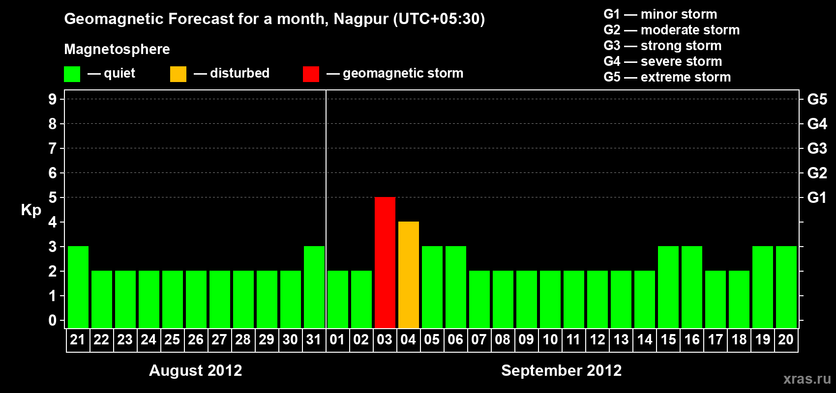 Forecast of the daily maximal value of geomagnetic index Kp for <b>1 month</b> (31 days) <b>from Aug 21, 2012 to Sep 20, 2012</b>