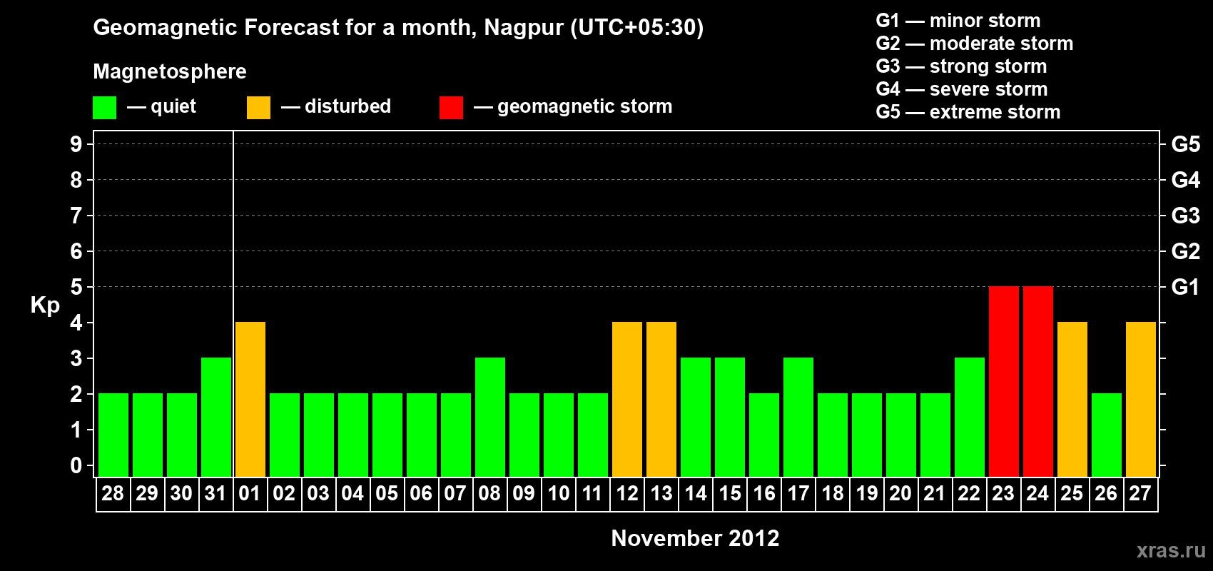 Forecast of the daily maximal value of geomagnetic index Kp for <b>1 month</b> (31 days) <b>from Oct 28, 2012 to Nov 27, 2012</b>